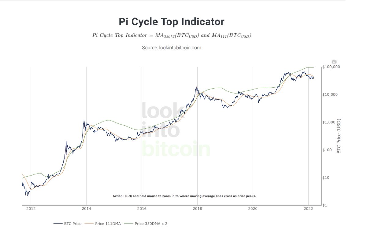 PositiveCrypto's tweet photo. 1/ Happy Pi Day (March 14th) “π”

It's a bit late in the day, but let's take a look at the Pi Cycle Top Indicator that uses Pi to identify major cycle tops in Bitcoin's market cycles.

LIVE CHART: https://t.co/xDp6io7ZBm https://t.co/2f5TkW2yp5