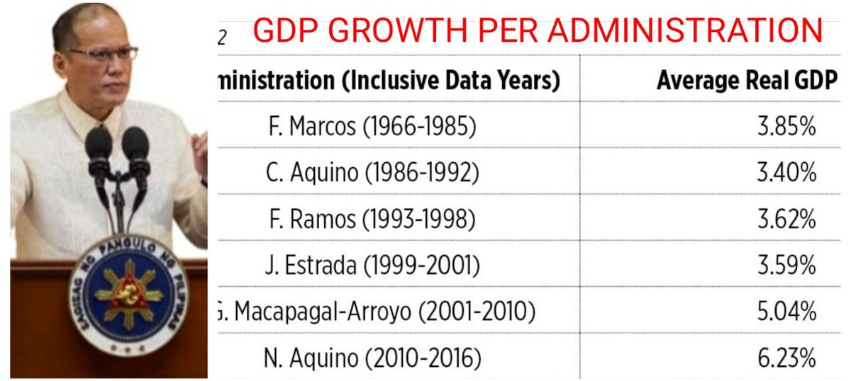 SaltAndReality's tweet photo. Did You Know?
Under PNoy, we were the real Economic Tiger of Asia. In the 6 years under PNoy, we grew an average of 6.2% GDP growth rate, the highest average growth among presidents including the fake Marcos Golden Age that only averaged 3.85% and contracted -2.08% from 1981-85. https://t.co/iezbZfodUo