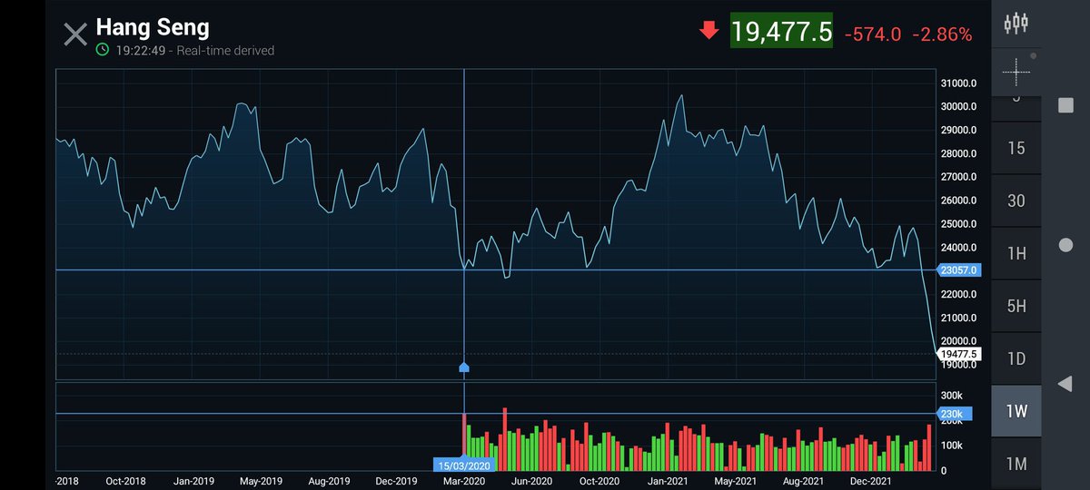 PankajFinTalk's tweet photo. Hang Seng trading below March, 2020 COVID level... something serious is on the way.
Tightened your seat belt guys. @kuttrapali26 @darshanvmehta1 https://t.co/Z6ha94rH4O