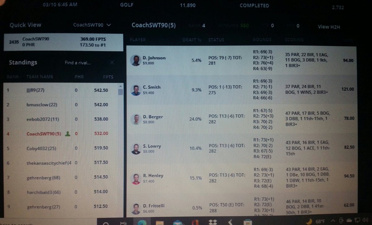 coachsmtx's tweet photo. Sometimes you beat the odds.  11,890 entries in this DraftKings TPC golf contest, and I placed 4th with this one.  $50.00 payout on a .50 cent entry... #golf #tpc #DraftKings https://t.co/WkMnpbBdmj