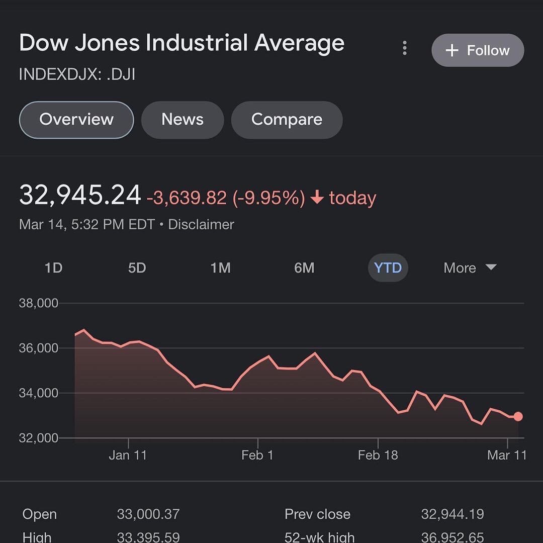 RockethashHQ's tweet photo. Soooo anyone grabbing some dips and dollar downs?

What’s on your list for grabs?

It’s been 3 years and we got the Fed rate hike coming Wednesday. The cost to borrow will go up, which in turn should push consumers to spend less, putting a slow damper on prices. https://t.co/TH14vfqE3A