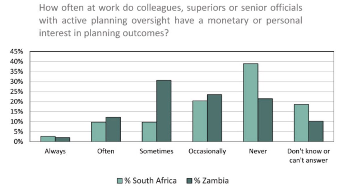 UrbanAfricaACC's tweet photo. NEW PAPER | "Challenges and opportunities of curbing urban corruption and building professional integrity: Experiences of planners in South Africa and Zambia" by the #CitiesofIntegrity team is out. 
https://t.co/INS7j5E1S7 https://t.co/mbuFuTMxlz