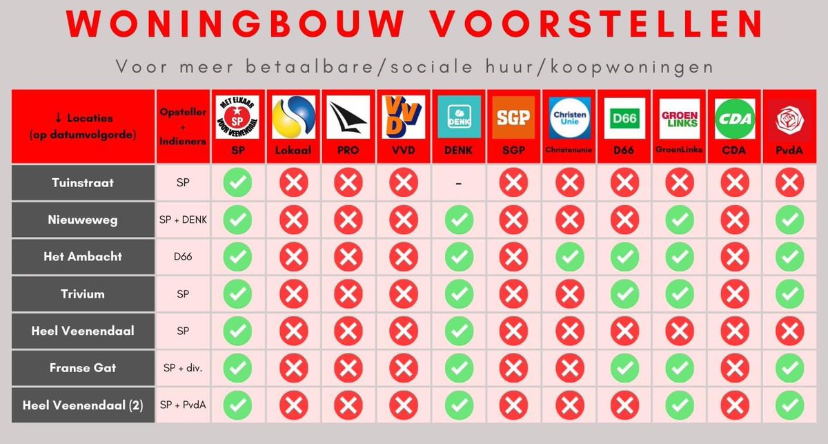 mandyheikamp's tweet photo. @F_azarkan De overzicht van raadsvoorstellen in Veenendaal over bouwen met een college met VVD / SGP / CU / ProVeenendaal. https://t.co/TUOBp77JKr