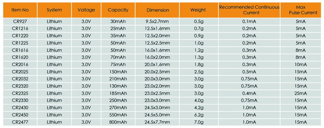 ShanDongHuatai's tweet image. "Lithium Button Cell-CR2032 3V"🔋
Nominal Voltage 3V
Capacity 210mAh
Average Weight 3g
Diameter: 20.0×3.0mm
Typical Packing：5 pieces/card, 20 cards/inner box,10 boxes/carton,
2350 ctns/20'fcl
More details in:
en.huataibattery.com/product/221.ht…

#LithiumButtonCell #ButtonCell #Cell #Huatai