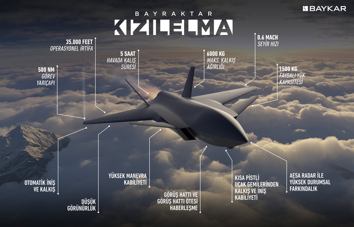 Türkiye'nin ilk Muharip İnsansız Savaş Uçağı (MİUS) BAYRAKTAR KIZILELMA üretimine başlandı. 
Hayırlı olsun 🇹🇷