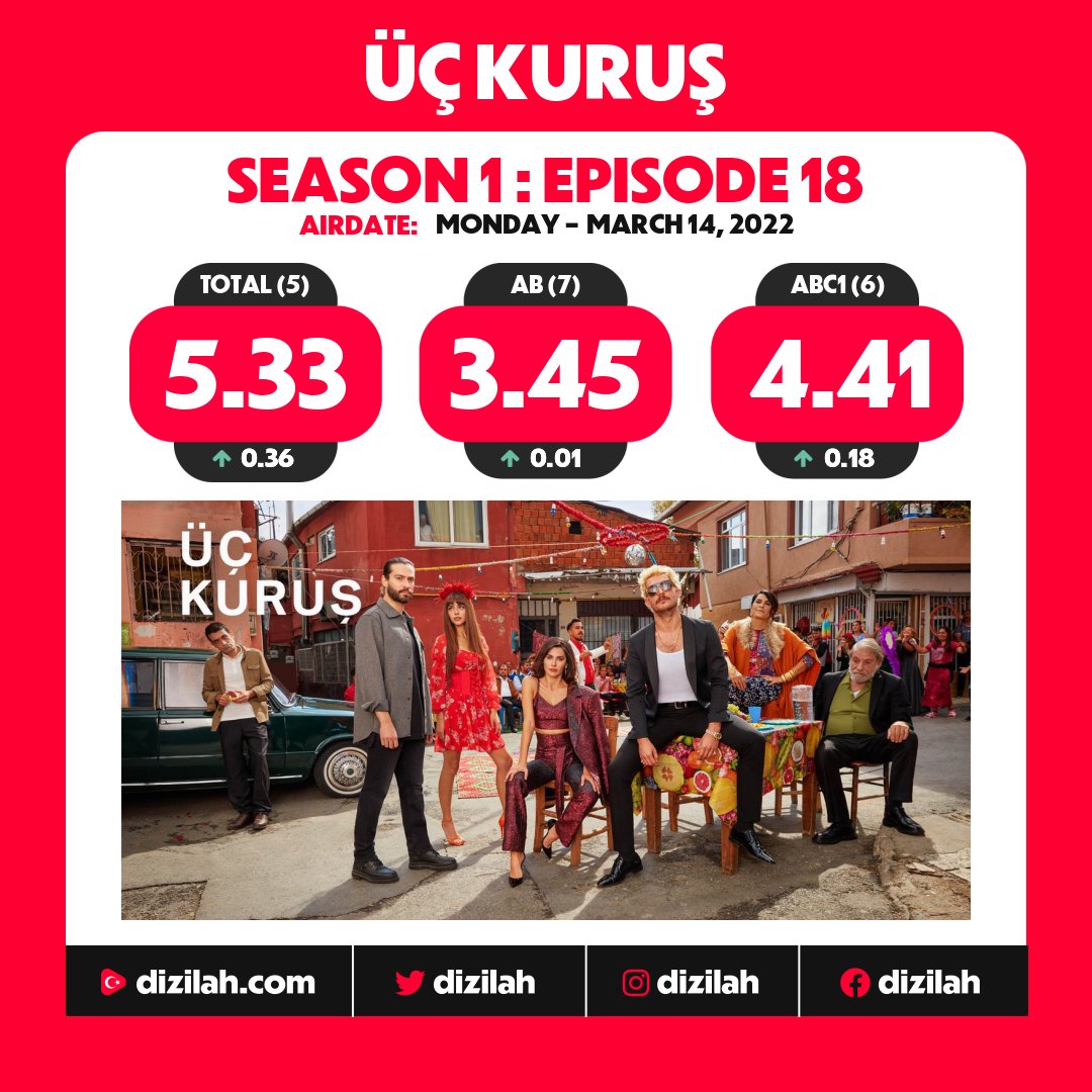 dizilah's tweet photo. 📈  Ratings: #ÜçKuruş on Show TV! https://t.co/T5ZewGs4Kh