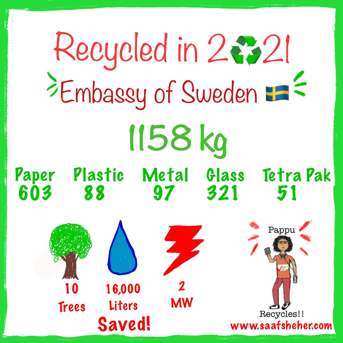 SwedeninPK's tweet photo. Don’t waste, valuable waste! 

This is how much the Embassy recycled last year with help of @PappuRecycles  Here’s to hoping to become more considerate in 2022 and up our recycling efforts and decrease our environmental footprint. 
#GreenEmbassy #SwedeninPakistan https://t.co/rv8Su5QAZa