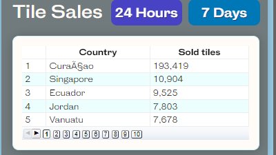 CryptoCoast_E2's tweet photo. Vanuatu, 7.5k tiles sold in the past 24 hours

The Cryptocoast is strong 🦾 

#crypto #earth2 #virtualland https://t.co/PJS4dVDFW2