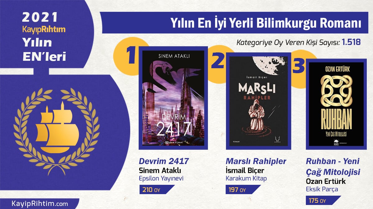 ismail___bicer's tweet photo. Marslı Rahipler yılın en iyi ikinci bilim kurgu romanı seçilmiş. Kayıp Rıhtım'ın 2021 yılı EN'leri oylamasında oy veren tüm okurlara teşekkürler. https://t.co/jJnzMlePZt