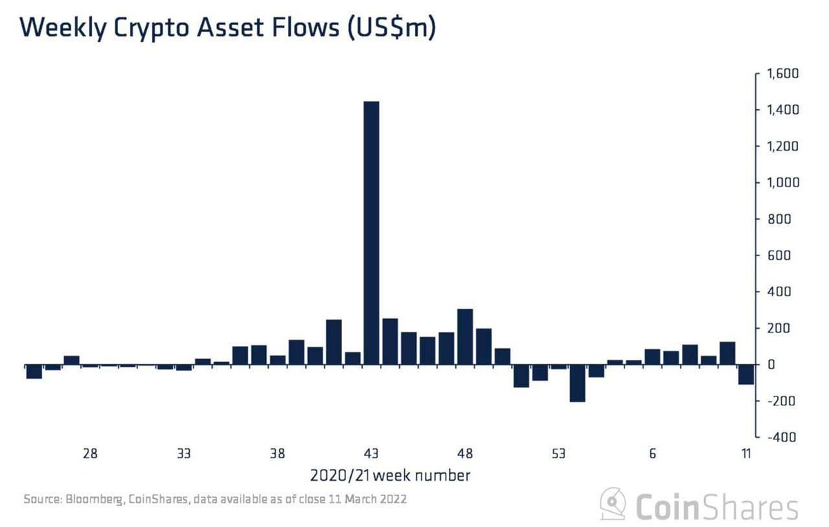 GooseX_Official's tweet photo. 📊 Digital Assets saw outflows totaling $110 million last week, following a 7-week streak of inflows.

#BTC https://t.co/4h0QnV1ZN7