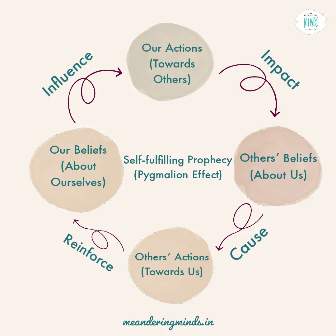 mindsmeander's tweet photo. The Self-fulfilling Prophecy!
#mentalhealthprofessionals #Psychologist #therapy #mentalhealthisimportant #psychology #mentalhealthawareness #clinicalpsychology #wellbeing #mentalhealthmatters #mentalhealth #meanderingminds   #selffulfillingprophecy #personality #pygmalion https://t.co/Col6SZeJUy