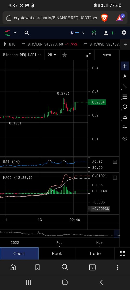 cspratt15139's tweet photo. $req moving to .39 .40 #buythedip $btc $eth $xrp $doge $icp $ect $snx $sol $mln $nkn $storj $fil $mana $enj $ogn $bal $nmr $fet $ach $amp $ankr $zrx $ren $lrc $skl $celo $shib $spell $coval $jasmy $xyo $iotx $req $sand $cro $gala $avax $sol $poly #CryptocurrencyNews #BULLISH https://t.co/sOxEnh6j9O