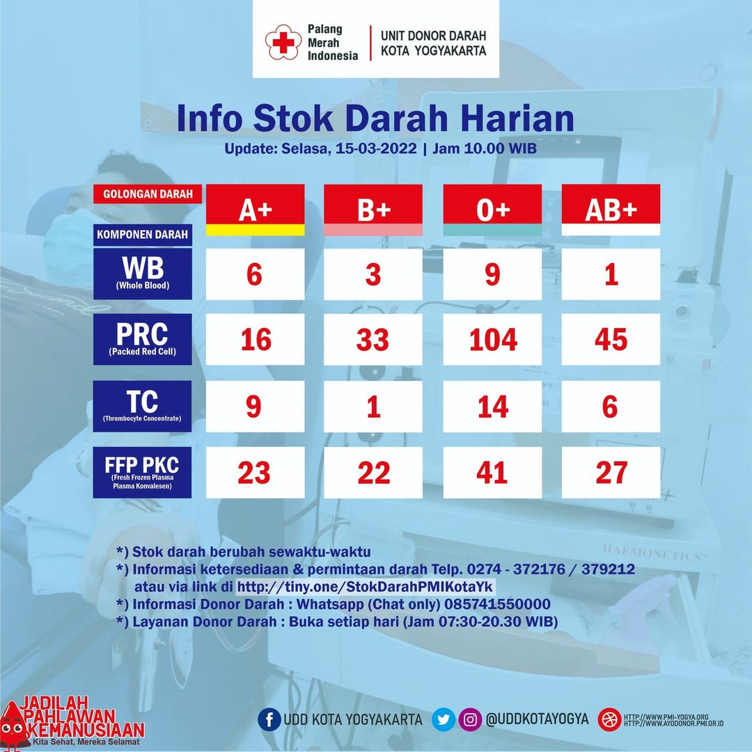 Blood4LifeID's tweet photo. by @uddkotayogya: Info Stok Darah Harian @uddkotayogya Ayo donor dan #JadilahPahlawanKemanusiaan 

Informasi terupdate bisa klik https://t.co/JvuDygTR4J https://t.co/CNziS3fKm6