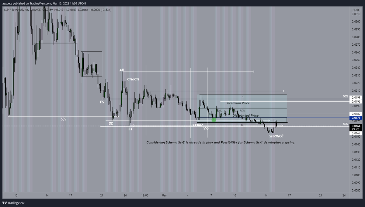 aexcesss's tweet photo. Chart update for #SLP. The overall sentiment is still bearish. the liquidity taking is not the kind of spring that we wanted to see. There might be a push coming out in a few days, but we want to see the sustainability of the push up. #crypto #btc https://t.co/5W5Lb5nzN8