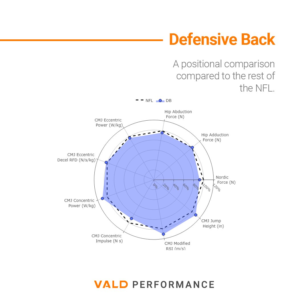 Strength and power were on display in the 2021 #NFL season.

Linebackers led the pack, followed by running backs and defensive backs.

The larger plots mean better performances in the tests. For comparison, the dotted line is the NFL median across all positions.

#VALDPerformance