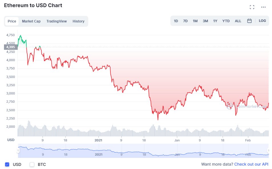 AlexPonzie's tweet photo. In the middle of a quick ETH pump.. let me remind you how nice our past 4 months have been: https://t.co/3RmM94VlaJ
