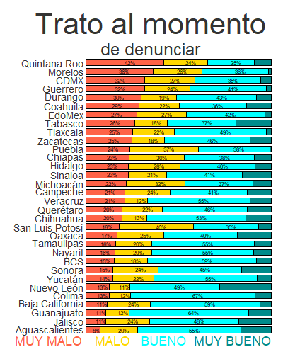 <a href="/PPmerino/">José Merino</a> <a href="/perezricart/">Carlos A. Pérez Ricart</a> Lo cierto es que en cuanto a seguridad en 2020 (datos de ENVIPE 2021), el MP de la CDMX fue el tercero más lento y el tercero peor evaluado del país.

El segundo MP del país que más generó que las personas no denuncien. 
🤔

puntodecimal.mx/cdmx/y-tu-denu…