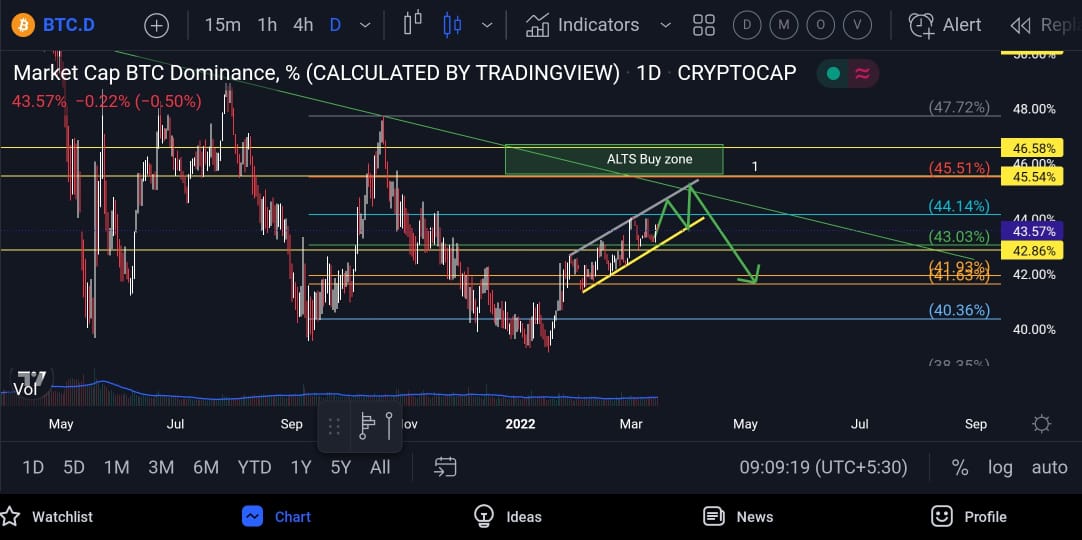 BTC.D update.. expectations