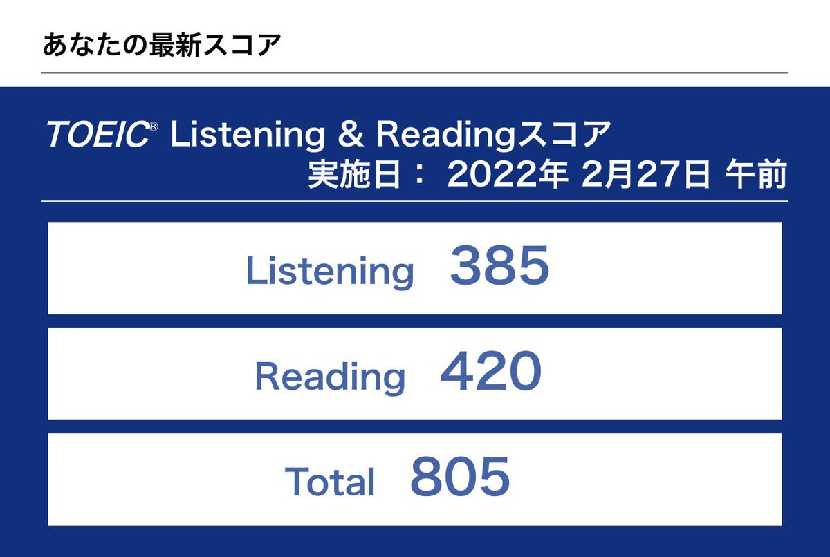 ml_statistics's tweet photo. 初TOEIC！805点
目標達成できた！
次の目標は900点
#TOEIC https://t.co/Ya3RaeqoVP