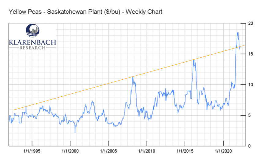 TrentKlarenbach's tweet photo. Yellow Peas Sell Signal Alert https://t.co/57aS0Ky8Vp #peas #pulsecrop #grains #cdnag https://t.co/zeKjHZ2jZu
