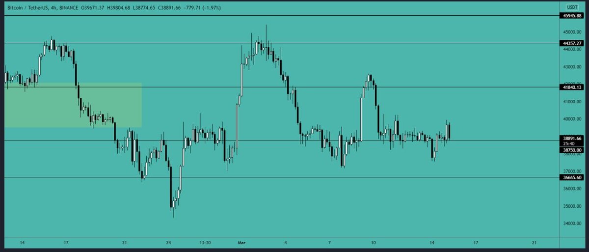 CryptoVIPsignal's tweet photo. #Bitcoin tested the resistance of $40,000 and was rejected from there. #BTC is trying to hold the $39,000 level. If $BTC is able to go above $40,000 then we see an upside move towards $44,000-$46,000 major resistance area. The #market is choppy and a big breakout is coming soon. https://t.co/w1Su4YRbau