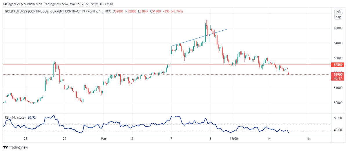 algo_desk's tweet photo. #gold mvd as analyzed.
From 52437...mks low of 51847 till now
😀😀😀

#MCX #silver #xausd #XAGUSD  #Commodities #stockmarket #StockMarketindia #RussiaUkraineConflict #RussiaUkraineWar #FinancialFreedom #Crude 
https://t.co/4BiBWuP73D https://t.co/1OYCwumeth