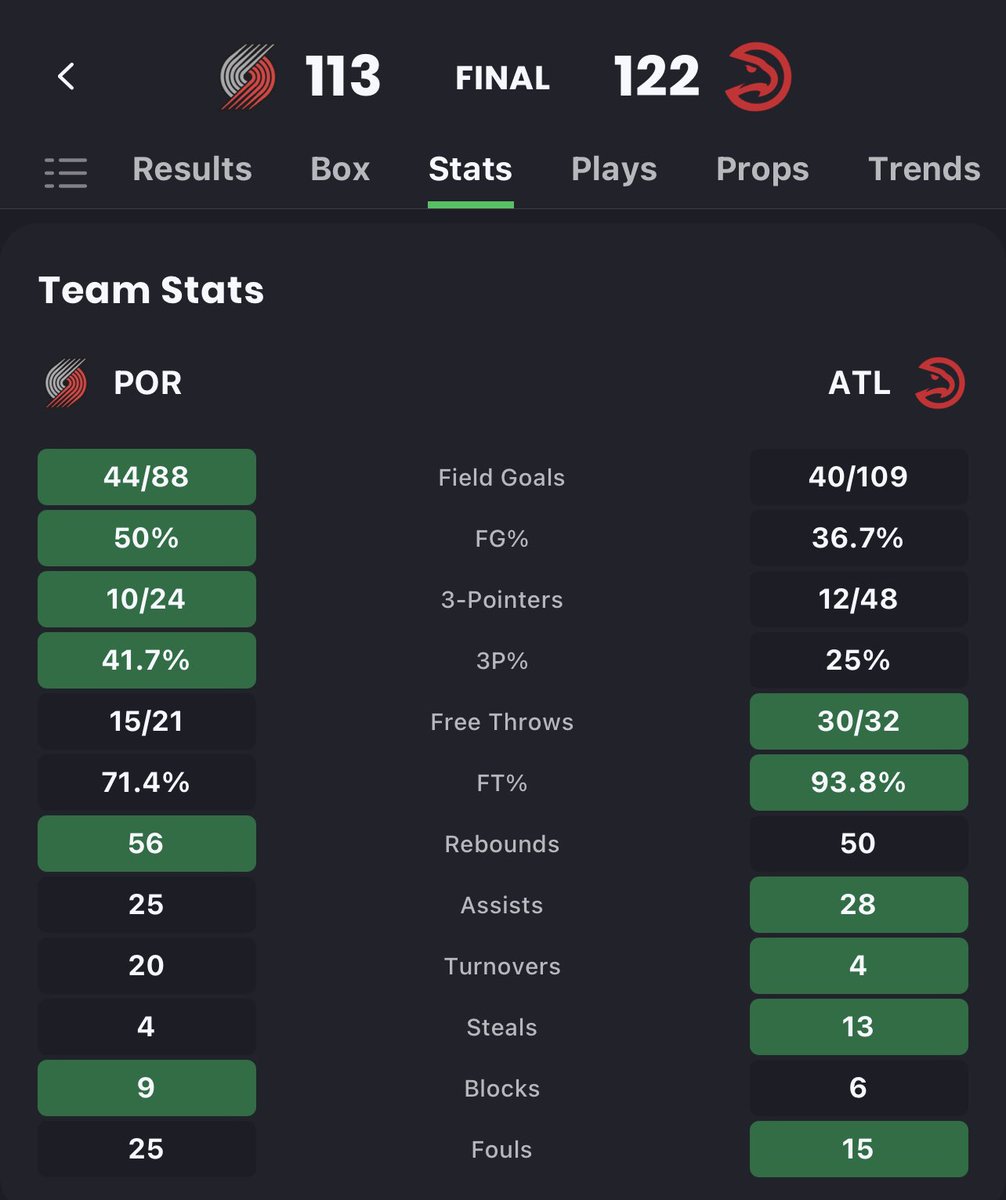 Hawks had 16 less turnovers, 15 more free throws, and 21 more shot attempts and couldn’t get the -12 cover.

Need Raptors -4 (3U PLAY OF THE DAY) and Utah ML (-110) 3U MAX to finish 2-2 straights for +0.10 and go 2-1 3U plays which will all be tracked on website for you.