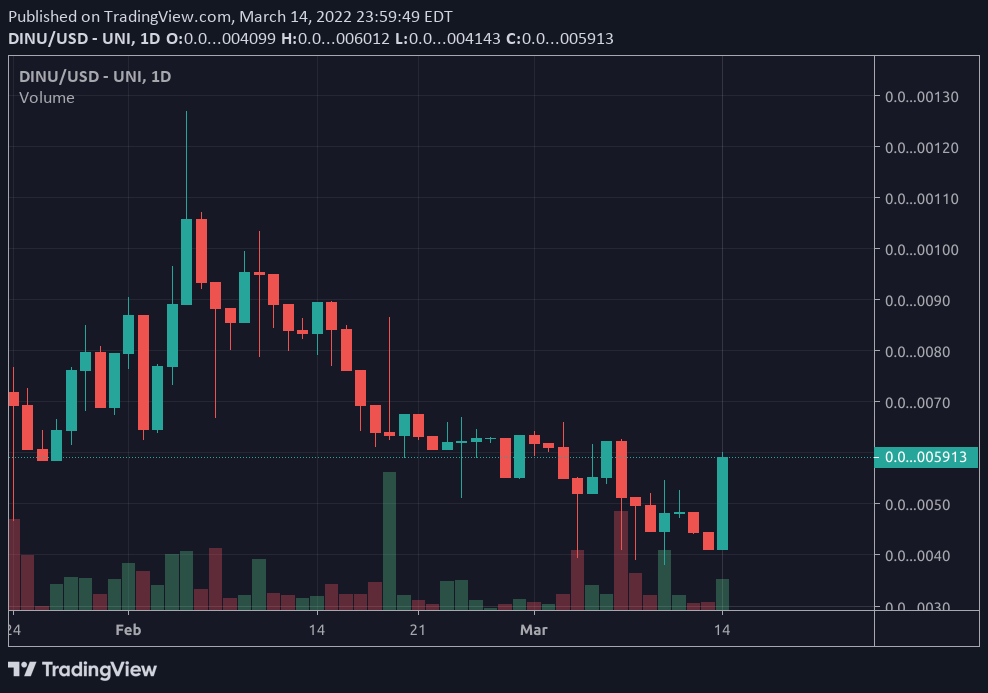 dogey_inu's tweet photo. Whose ready for this bear market to end?
$DINU #Dinuspaceforce is, for sure!
Nice daily candle though ๐ https://t.co/rgONmPD44b