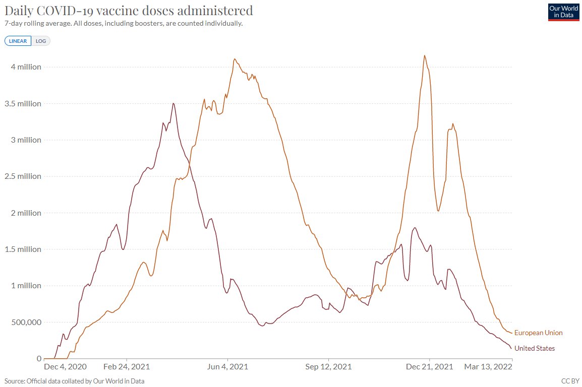jjchamie's tweet photo. Vaccine sales are dropping fast. https://t.co/tCY1MswWwh