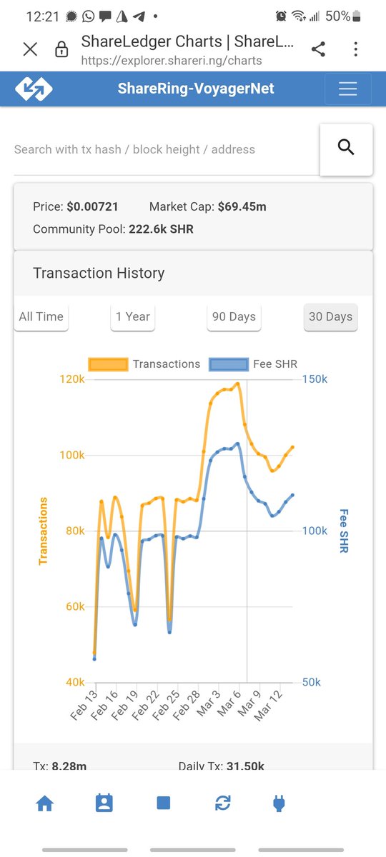 #SHR transacciones en la red por encima de 100k al día.. Utilidad y transacciones algo que el 90% de los proyectos no tienen ...!! PEACE OUT!!