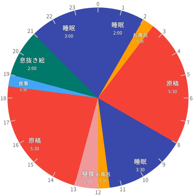 原稿と戦ってる時の僕の生活リズムです 