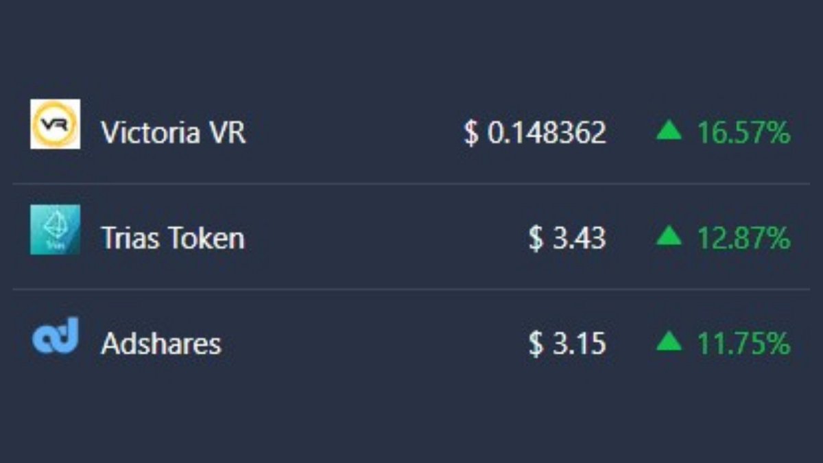 metaverseplane's tweet photo. Today's Top Rising Metaverse Coins #metaverse #cryptocurrency #victoriavr #triastoken #adshares https://t.co/uMhunuYBd3