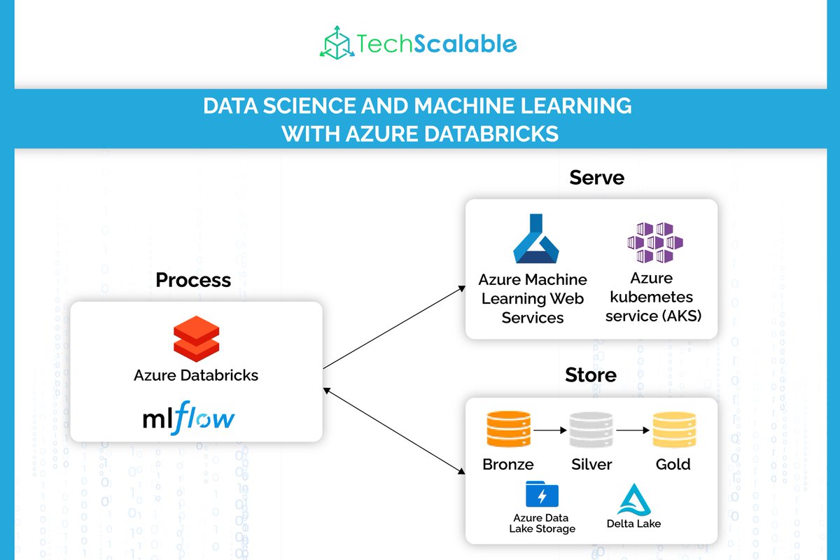 TechScalable's tweet image. An architecture Diagram of Certification of 090
To know more visit techscalable.com
For more information reach out @ +919731705961/ sales@techscalable.com
#data #azure #microsoftazure #onlinetraining
