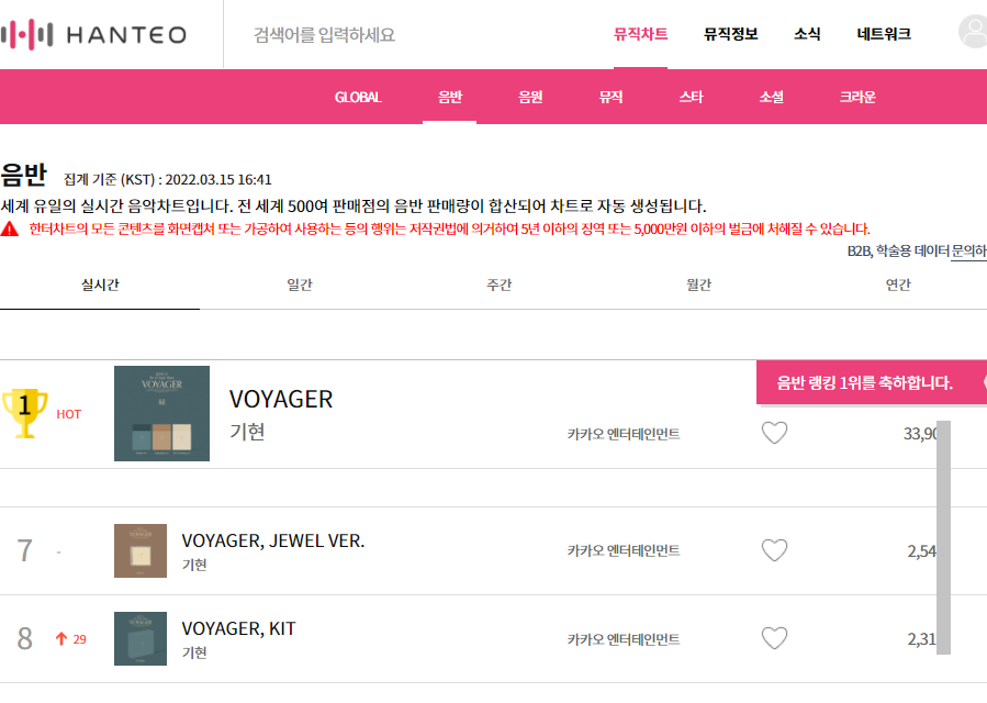 >> 기현 솔로 데뷔 앨범<< 
한터 잡히기 시작했다