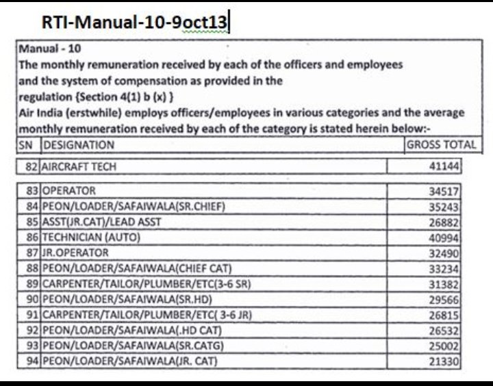 HarshalWasnik10's tweet photo. #AirIndia paid Aircraft Technicians 41,144 in 2013.
AIESL Subsidiary of AirIndia paying 22,000 to FTE AMT (Less than Peon and cleaner's salary).
What kind of #Justice 🙌
@AIESL_MRO 
@airindiain 
@RNTata2000 
@TataCompanies 
@DGCAIndia 
@JM_Scindia 
@nitin_gadkari
@LabourMinistry https://t.co/xfxlRC1PS5