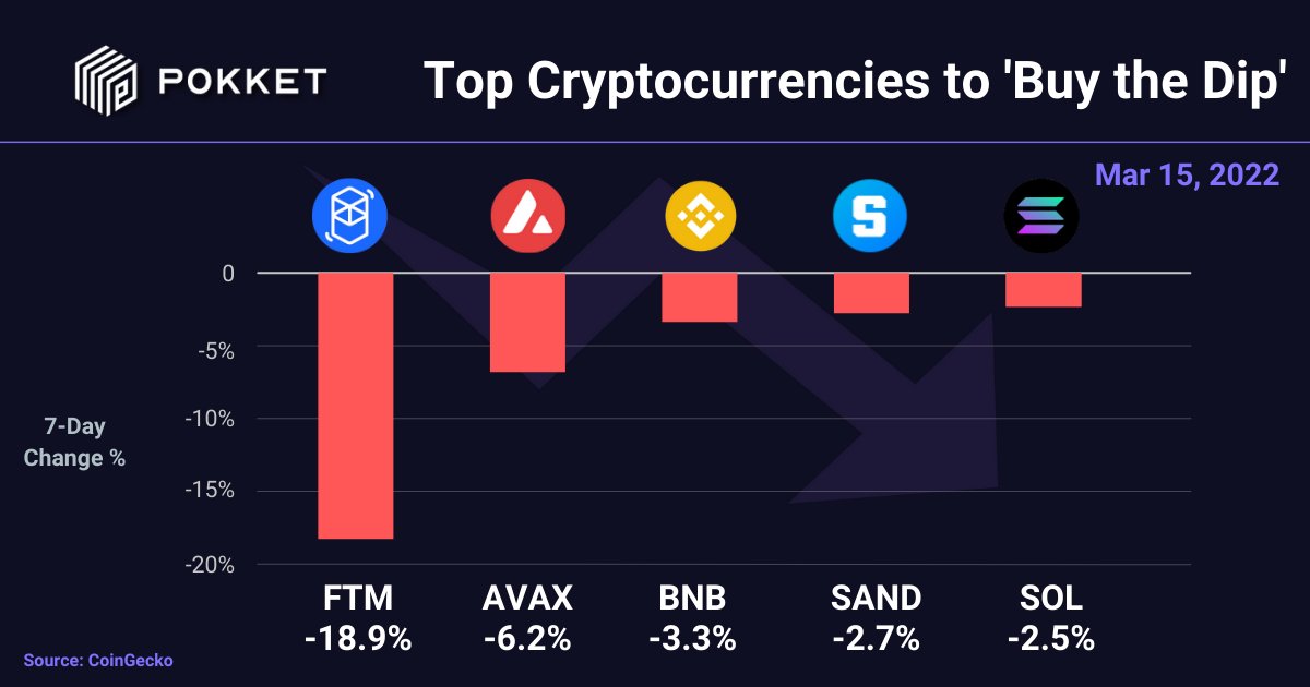 POKKETOfficial's tweet photo. It's Simple: buy #cryptocurrency on sale, then make your crypto work for you with https://t.co/UgnDmm3HUC

Earn 8.50% APY on $FTM
Earn 10.00% APY on $AVAX
Earn 10.00% APY on $BNB
Earn 15.00% APY on $SAND
Earn 5.50% APY on $SOL

#altcoin #cryptocurrency #MoreInYourPokket https://t.co/Tyhq2ZycHK