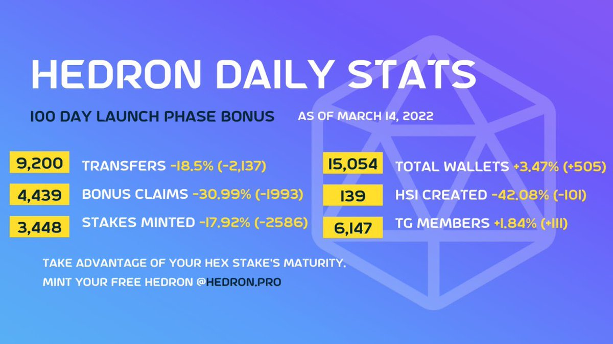 HexecutionerWin's tweet photo. Day 17 comes to a strong close! Launch Phase 9x Bonus drops to 8x Bonus @ 0:00 UTC on 3/18/22! #Hedron $HDRN #Hex $HEX #HexStakers #Hedronians #Hexicans #Ethereum #Pulsechain #Pulsex https://t.co/a5rpxqkMID