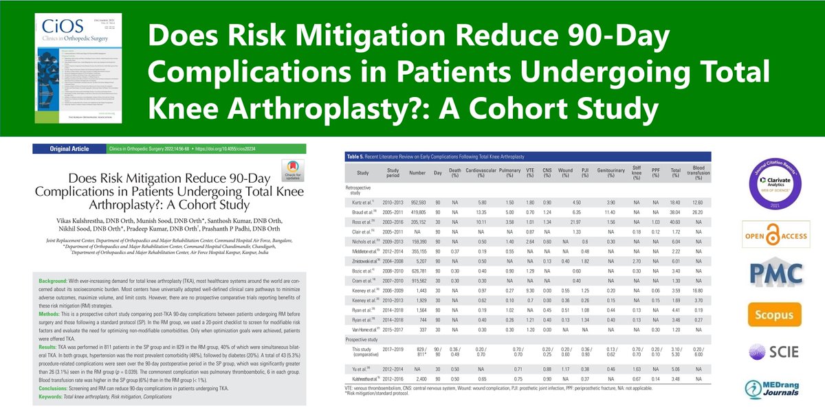 CiOSjournal's tweet photo. Does Risk Mitigation Reduce 90-Day Complications in Patients Undergoing Total Knee Arthroplasty?: A Cohort Study
open access🌷https://t.co/pepLTKhc36
Clin Orthop Surg. 2022 Mar;14(1) Santhosh Kumar
#CiOS #Orthopedics #Total_knee_arthroplasty #Risk_mitigation https://t.co/aOV1GVV6XM