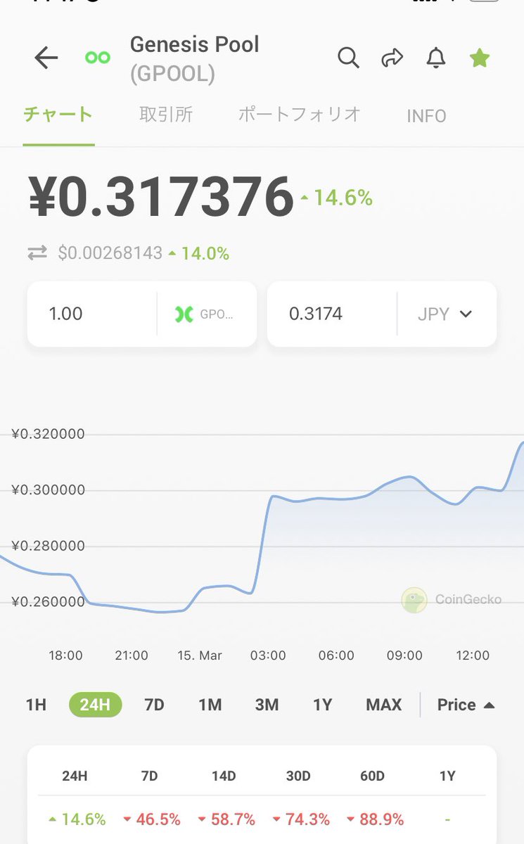 LuYmPO8SJPDs9t0's tweet image. #Gpool ＋25%うまうま🤤
過疎って誰も見てないので、初動が遅いw