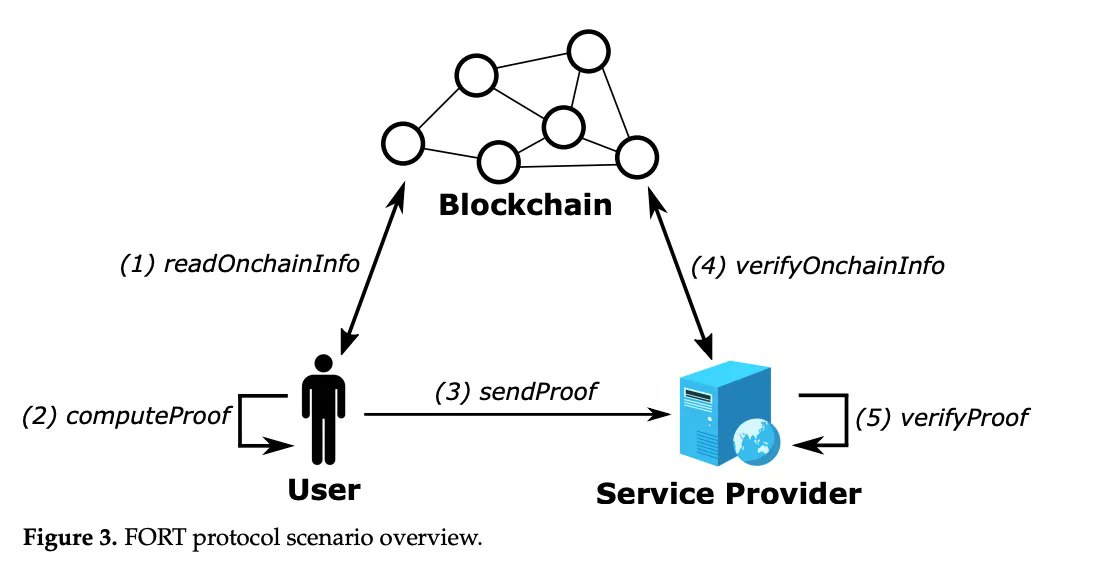 Did you miss it? The FORT Protocol research paper is live 🕵️‍♂️

Co-created by $DUSK researcher Xavier Salleras, the protocol connects NFT &amp; ZKP technology for privacy-respecting authentication solutions.

For an in-depth look at FORT, read on ⤵
buff.ly/3MQgW8F