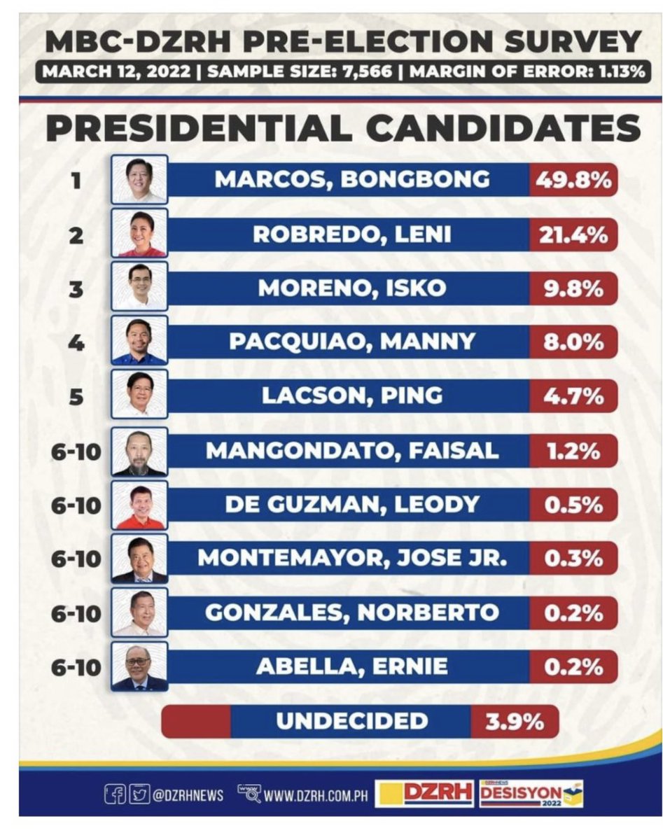 TpMjane's tweet photo. DZRH Pre election survey. Almost 5% ang tinaas ni madumb in a span of 3 months. Pero ung kay BBM halos parehas lang kumpara sa last survey nila nong Dec,2021. 
ILOCANO TI PRESIDENTE #NuevaEcijaForBBMSARA https://t.co/Sk5POSD9X8