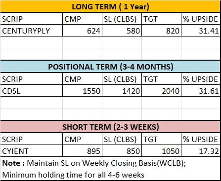 USacchitanand's tweet photo. #SPLMidcapStocks with @AnilSinghvi_ &amp; @deepdbhandari on @ZeeBusiness

Todays reco. via SPL Show

S #CYIENT - Exp. Upside 17%

P #CDSL - Exp.Upside 31%

L #CENTURYPLY - Exp. Upside 31% https://t.co/vCfrTqcWBq
