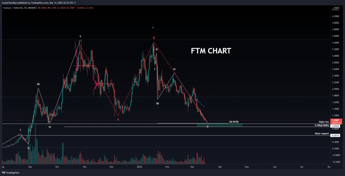 luckychartape's tweet photo. This was a pretty amazing call on $FTM!

To celebrate shorting this sucker into the ground, 

🎁I am Giving away a free 3-month membership for my trading group🎁
TO a random person who

👉Likes this
👉retweets this
👉follows @luckychartape 
A great year ahead! https://t.co/O4ALLIDnHK