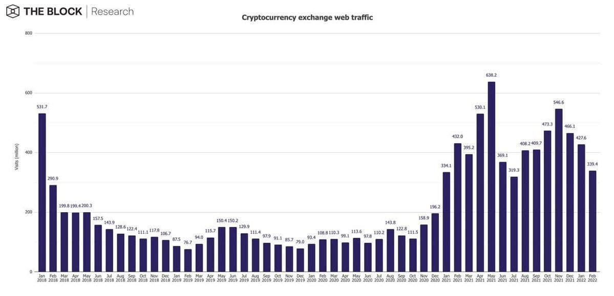 GooseX_Official's tweet photo. Web traffic on crypto exchanges decreased to 339.4 million visits in February (-20.6%) 📉

It's a good thing, it's when everyone's back is turned that the market wakes up.⌛️

#BTC #cryptocurrency https://t.co/wqawmrVsCN