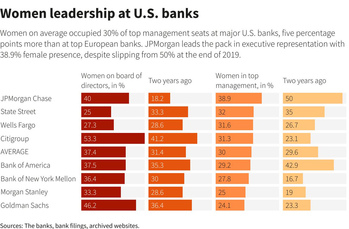 SpirosMargaris's tweet photo. At the top of #Europe's #banks, 

it's still a #man's world 

https://t.co/KEY1QRs5nj #fintech #banking #VC @HughesNeghaiwi @TomSims_Reuters @Reuters @psb_dc @natashakyp @efipm @DianeKazarian @guzmand @m49D4ch3lly @BarbaraLampl @leimer @andi_staub @cgledhill @Xbond49 MT @Siftedeu https://t.co/8IAv95GTM8