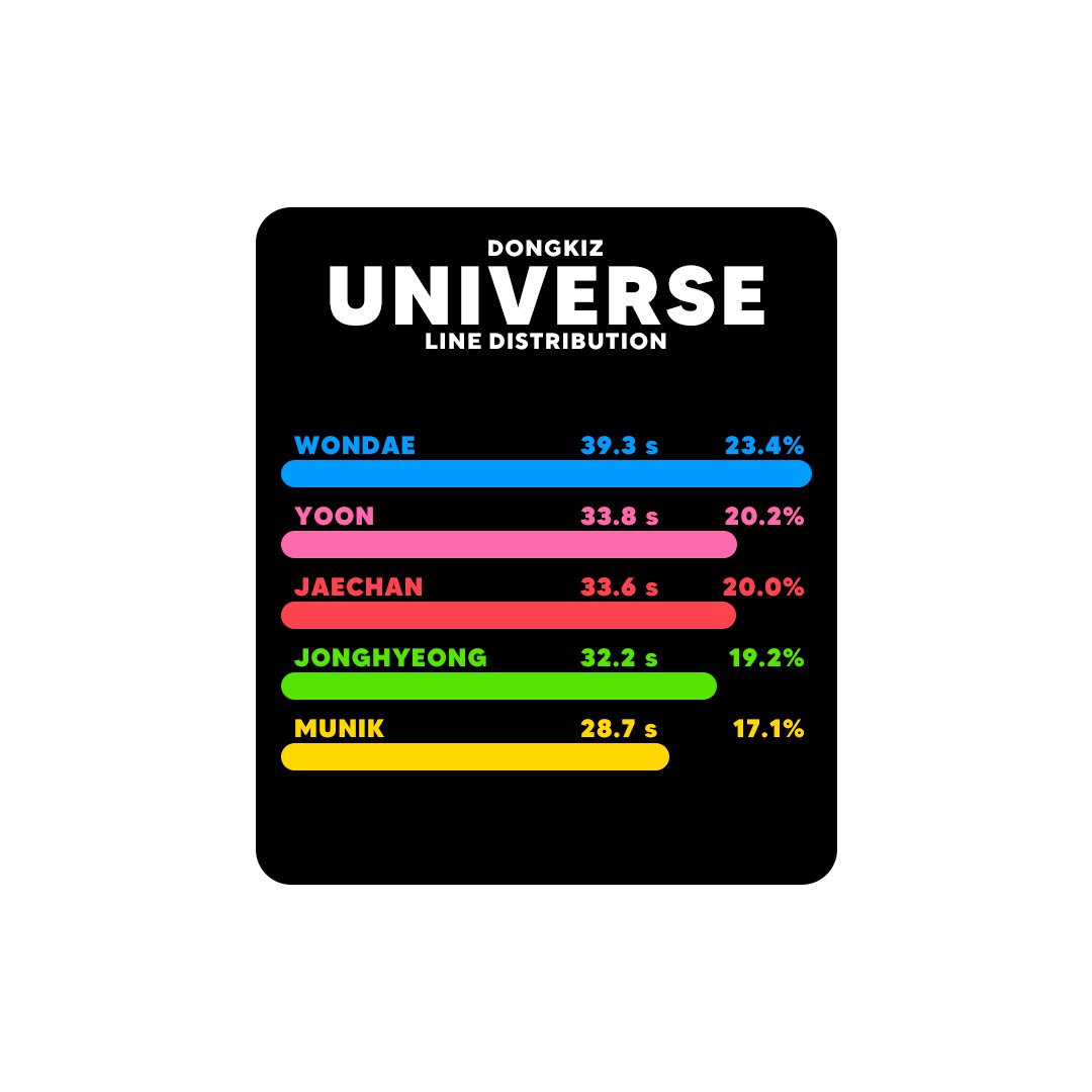 KeimBeciil's tweet image. #DONGKIZ ‘Universe’ Line Distribution Correct

#동키즈 #LineDistribution #JAECHAN