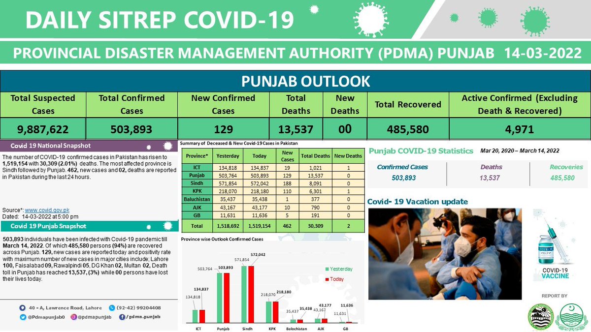 PdmapunjabO's tweet photo. Covid-19 daily situation report (Dated : 14 March 2022)
Follow the CORONA SOPs and Be SAFE.
Helpline 1129
#COVID19 #campaign #awareness #precautions #OmicronVariant #mask #distence #covidvacccination #Punjab #Pakistan #BoardofRevenue #babarhayattarar #DGPDMA #CMpunjabofficial https://t.co/93dxGAUnz5