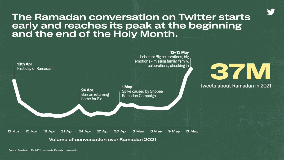 MarketingID's tweet photo. Ramadan bukan hanya tentang momen puncak percakapan.

Melihat percakapan tentang Ramadan dari tahun-tahun sebelumnya, ada berbagai fase percakapan selama Ramadan.

Inilah kapan brand dapat terhubung dengan audiens mereka👇 https://t.co/7MVpPRtSlc