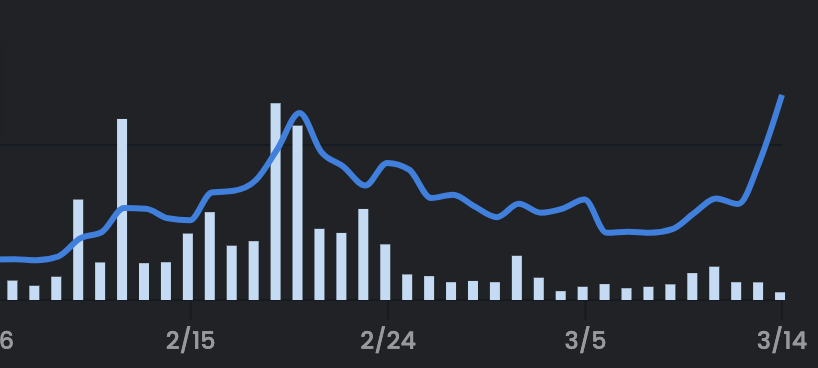 The mfer chart rn, after someone spent 44 eth... 🤯