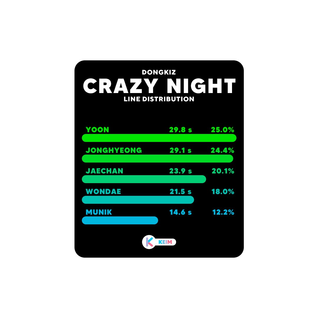 KeimBeciil's tweet image. #DONGKIZ ‘Crazy Night’ Line Distribution Correct

#동키즈 #LineDistribution #JAECHAN